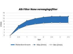 Alb Filter Nano vervangingsfilter