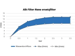 Alb Filter Nano vervangingsfilter
