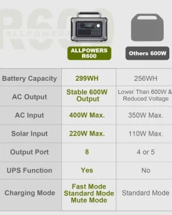 ALLPOWERS R600 Draagbare powerstation