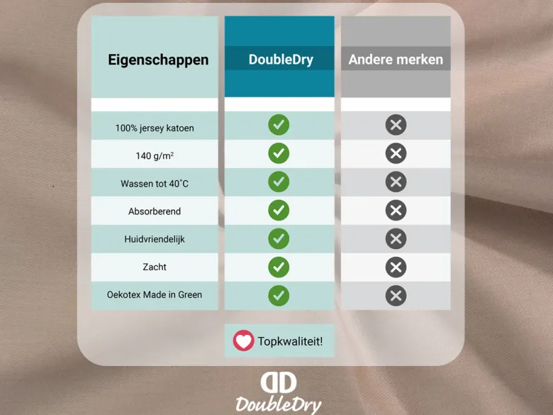 DoubleDry Jersey 90 x 200 cm hoeslaken - Beige