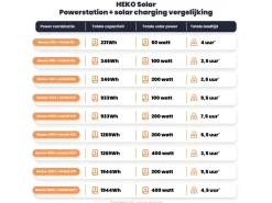 HEKO Solar Master 600 Powerstation met 100W Zonnepaneel