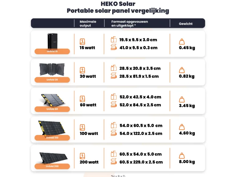 HEKO Solar Unfold 200 Portable zonnepaneel